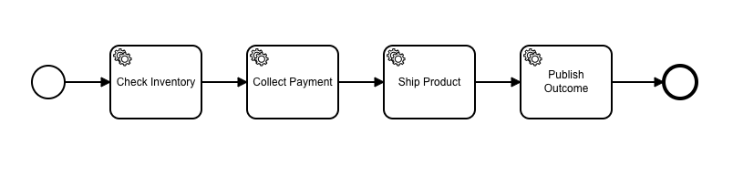 ecommerce workflow with published outcome