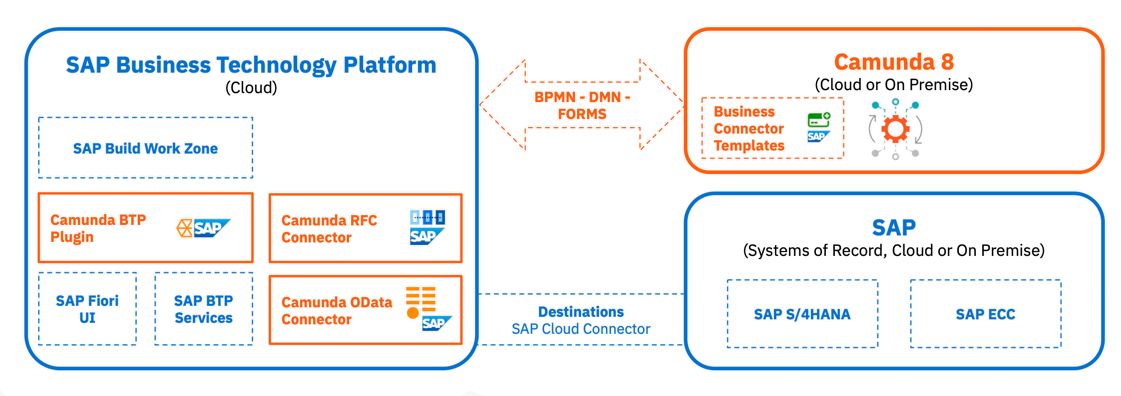 SAP Excellence architecture