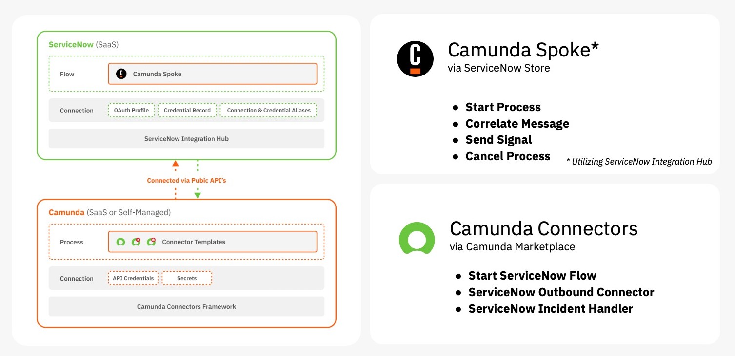 How Camunda works with ServiceNow — integration overview